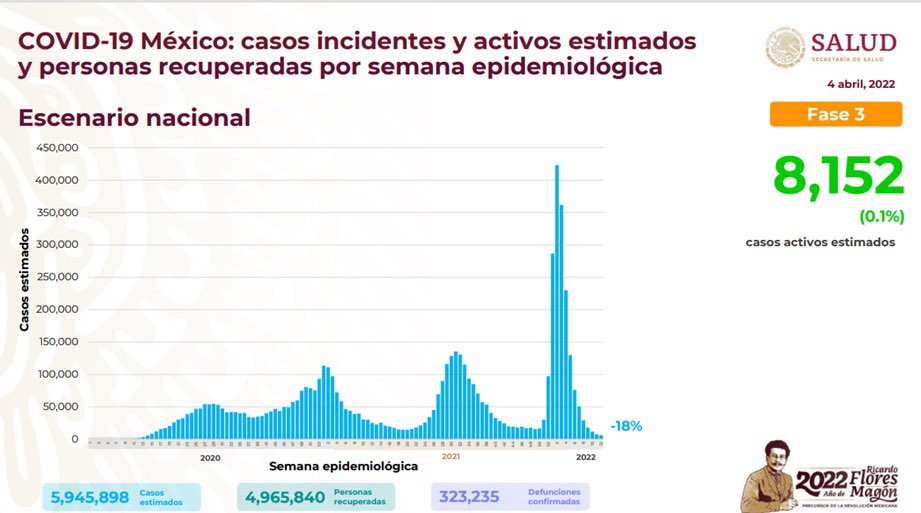 Contagios de COVID-19 disminuyen 18% con respecto a la semana anterior ...