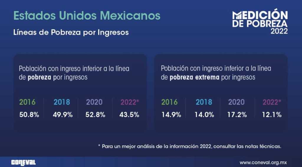 Reporta Coneval reducción de la pobreza en 2022 – Novedades de Tabasco